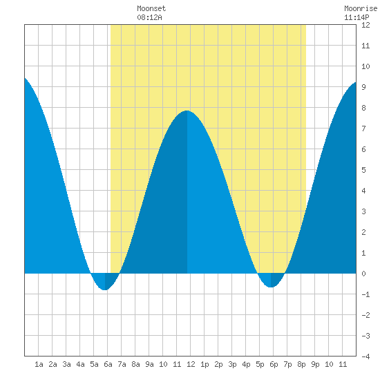 Brickyard Creek MCAS tide chart for Friday, May 28, 2021