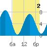 Brickyard Creek MCAS tide chart for Sunday, May 2, 2021
