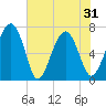 Brickyard Creek MCAS tide chart for Monday, May 31, 2021