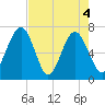 Brickyard Creek MCAS tide chart for Tuesday, May 4, 2021
