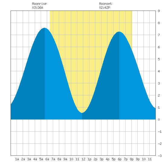 Brickyard Creek MCAS tide chart for Wednesday, May 5, 2021