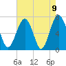 Brickyard Creek MCAS tide chart for Sunday, May 9, 2021
