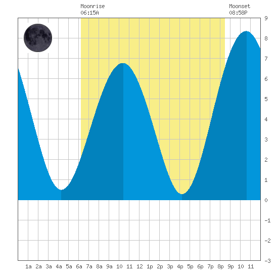 Brickyard Creek MCAS tide chart for Thursday, June 10, 2021