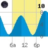 Brickyard Creek MCAS tide chart for Thursday, June 10, 2021