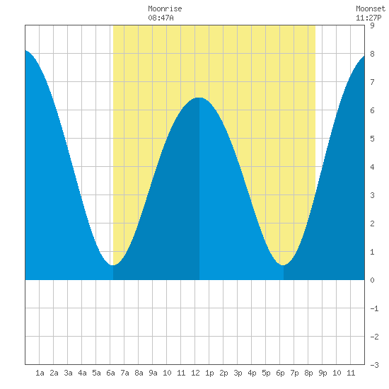 Brickyard Creek MCAS tide chart for Sunday, June 13, 2021