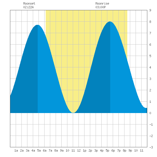 Brickyard Creek MCAS tide chart for Saturday, June 19, 2021