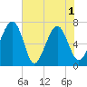 Brickyard Creek MCAS tide chart for Tuesday, June 1, 2021