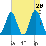 Brickyard Creek MCAS tide chart for Sunday, June 20, 2021