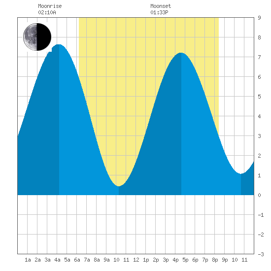 Brickyard Creek MCAS tide chart for Wednesday, June 2, 2021