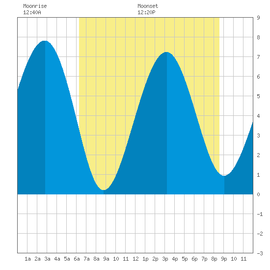 Brickyard Creek MCAS tide chart for Wednesday, June 30, 2021