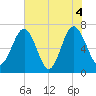 Brickyard Creek MCAS tide chart for Friday, June 4, 2021