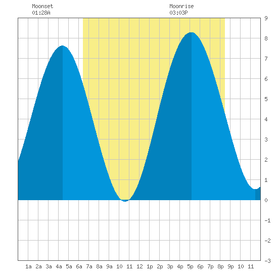 Brickyard Creek MCAS tide chart for Sunday, July 18, 2021