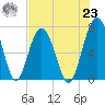 Brickyard Creek MCAS tide chart for Friday, July 23, 2021