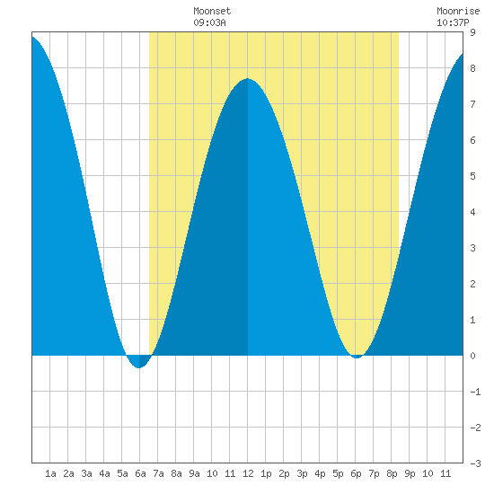 Brickyard Creek MCAS tide chart for Monday, July 26, 2021