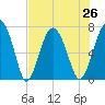 Brickyard Creek MCAS tide chart for Monday, July 26, 2021