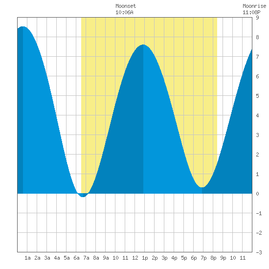 Brickyard Creek MCAS tide chart for Tuesday, July 27, 2021