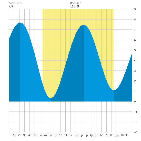 Brickyard Creek MCAS tide chart for Thursday, July 29, 2021