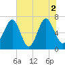 Brickyard Creek MCAS tide chart for Friday, July 2, 2021