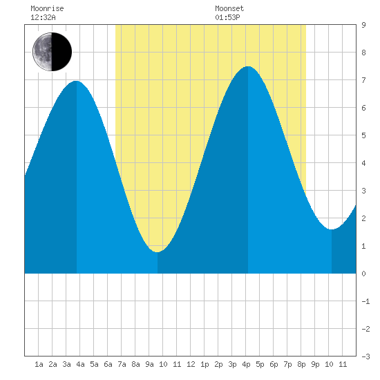 Brickyard Creek MCAS tide chart for Saturday, July 31, 2021