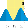 Brickyard Creek MCAS tide chart for Saturday, July 3, 2021