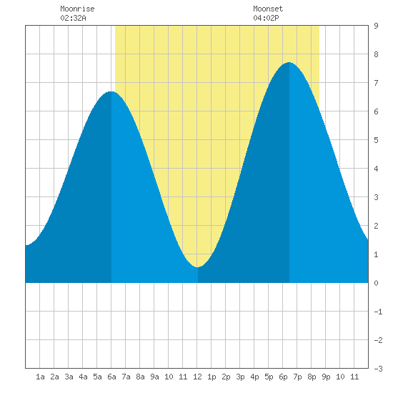 Brickyard Creek MCAS tide chart for Sunday, July 4, 2021