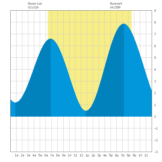 Brickyard Creek MCAS tide chart for Monday, July 5, 2021
