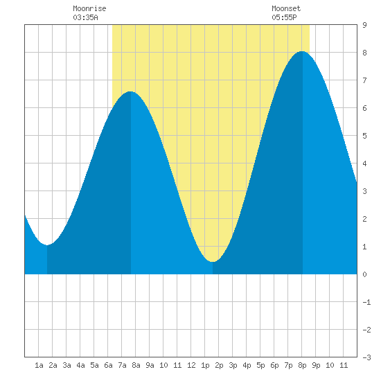 Brickyard Creek MCAS tide chart for Tuesday, July 6, 2021
