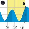 Brickyard Creek MCAS tide chart for Friday, July 9, 2021