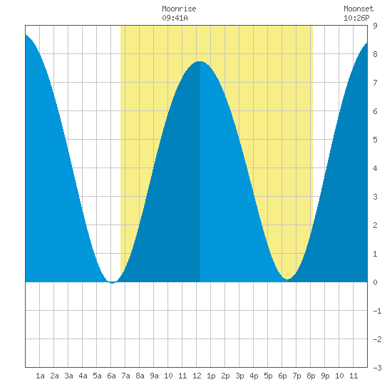 Brickyard Creek MCAS tide chart for Wednesday, August 11, 2021