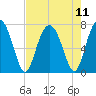 Brickyard Creek MCAS tide chart for Wednesday, August 11, 2021