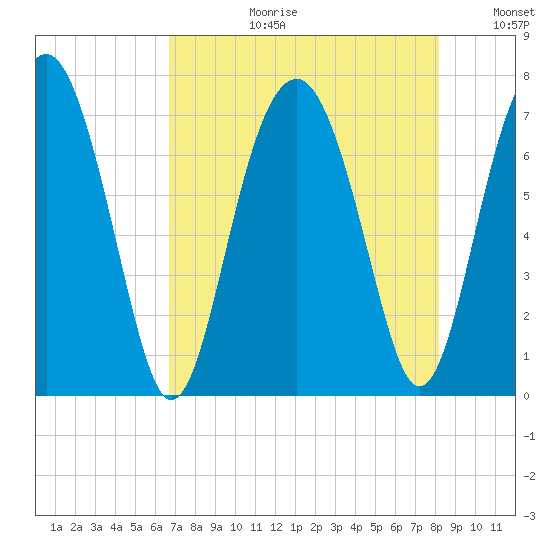 Brickyard Creek MCAS tide chart for Thursday, August 12, 2021