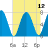 Brickyard Creek MCAS tide chart for Thursday, August 12, 2021