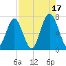 Brickyard Creek MCAS tide chart for Tuesday, August 17, 2021