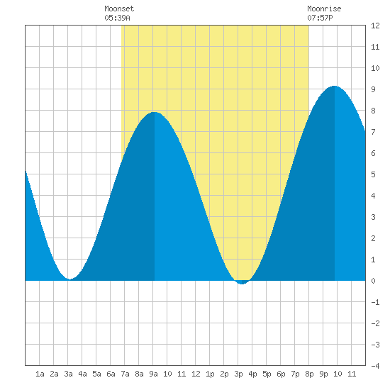 Brickyard Creek MCAS tide chart for Saturday, August 21, 2021