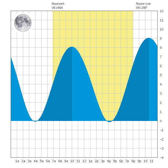 Brickyard Creek MCAS tide chart for Sunday, August 22, 2021