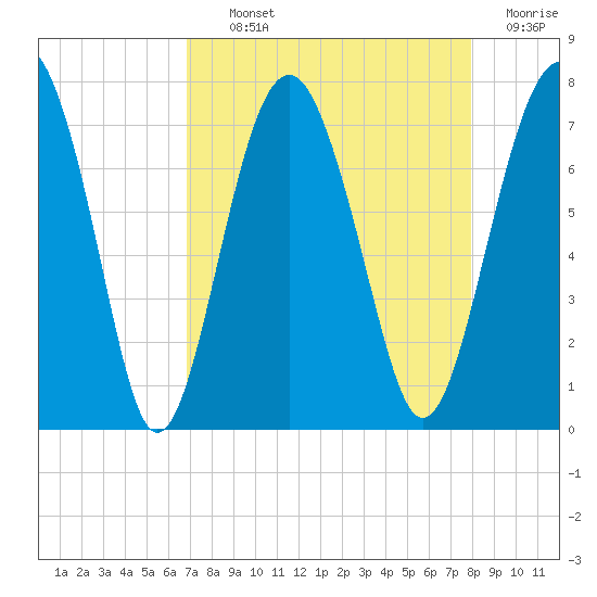 Brickyard Creek MCAS tide chart for Tuesday, August 24, 2021