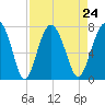 Brickyard Creek MCAS tide chart for Tuesday, August 24, 2021