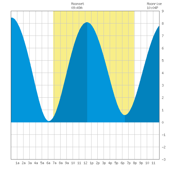 Brickyard Creek MCAS tide chart for Wednesday, August 25, 2021