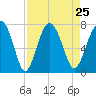 Brickyard Creek MCAS tide chart for Wednesday, August 25, 2021