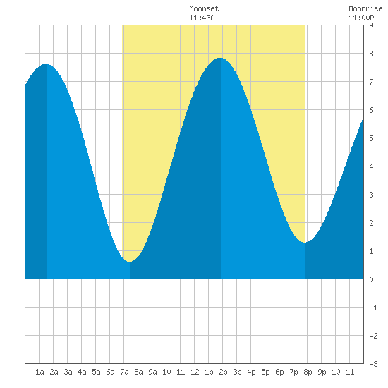 Brickyard Creek MCAS tide chart for Friday, August 27, 2021