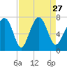Brickyard Creek MCAS tide chart for Friday, August 27, 2021