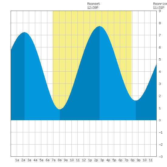 Brickyard Creek MCAS tide chart for Saturday, August 28, 2021