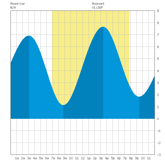 Brickyard Creek MCAS tide chart for Sunday, August 29, 2021