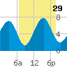 Brickyard Creek MCAS tide chart for Sunday, August 29, 2021