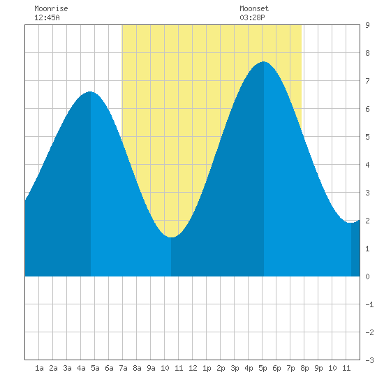Brickyard Creek MCAS tide chart for Tuesday, August 31, 2021