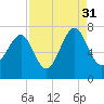 Brickyard Creek MCAS tide chart for Tuesday, August 31, 2021