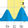 Brickyard Creek MCAS tide chart for Tuesday, August 3, 2021
