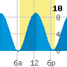 Brickyard Creek MCAS tide chart for Friday, September 10, 2021