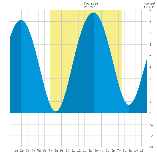 Brickyard Creek MCAS tide chart for Sunday, September 12, 2021