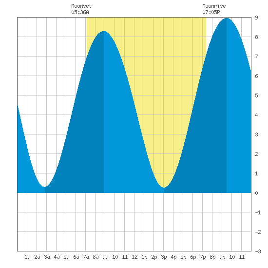 Brickyard Creek MCAS tide chart for Sunday, September 19, 2021